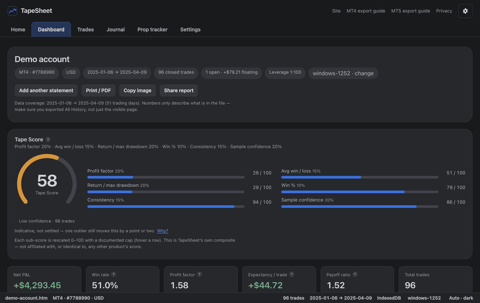 The TapeSheet dashboard showing an account header, a Tape Score gauge with six sub-scores, and stat tiles for net P&L, win rate, profit factor, expectancy, drawdown and streaks.
