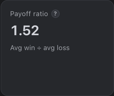 The TapeSheet payoff ratio tile on the demo account, reading 1.52, labelled average win divided by average loss.