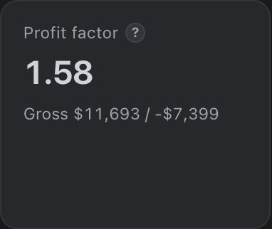 The TapeSheet profit factor tile on the demo account, reading 1.58, with the gross profit and gross loss it was computed from printed underneath.